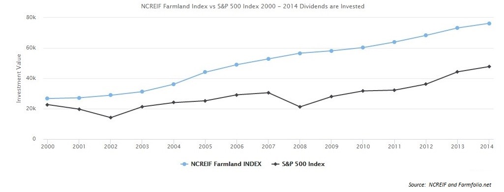 Agriculture as an Asset Class | AGD Consulting, LLC